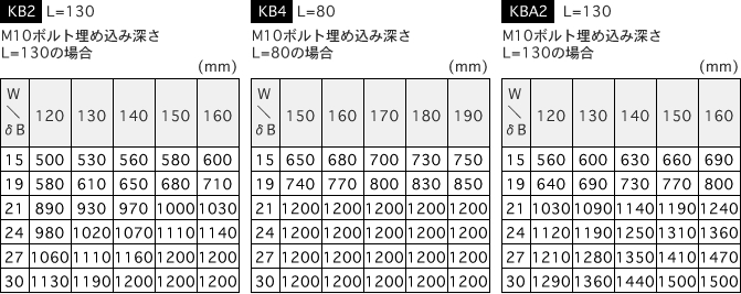 支持間隔早見表