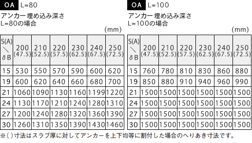 支持間隔早見表