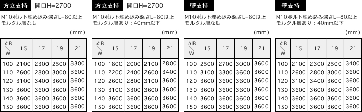 支持間隔早見表