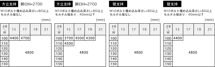 支持間隔早見表