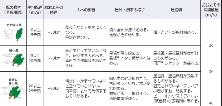 風の強さと吹き方