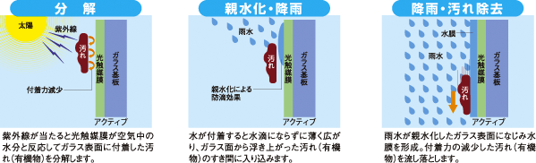 触媒クリーニング効果ガラス「アクティブ」のオプション設定